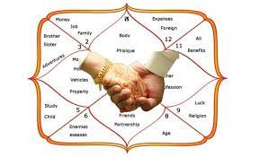 Kundali Milan: Unraveling Compatibility in Vedic Astrology