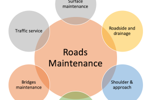 Global Road Maintenance Market Size, Share, Trend, Forecast 2022–2032.