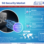 5G Security Market Share, Trends, Growth Drivers, Business Challenges and Future Investment 2030: Markntel Advisors