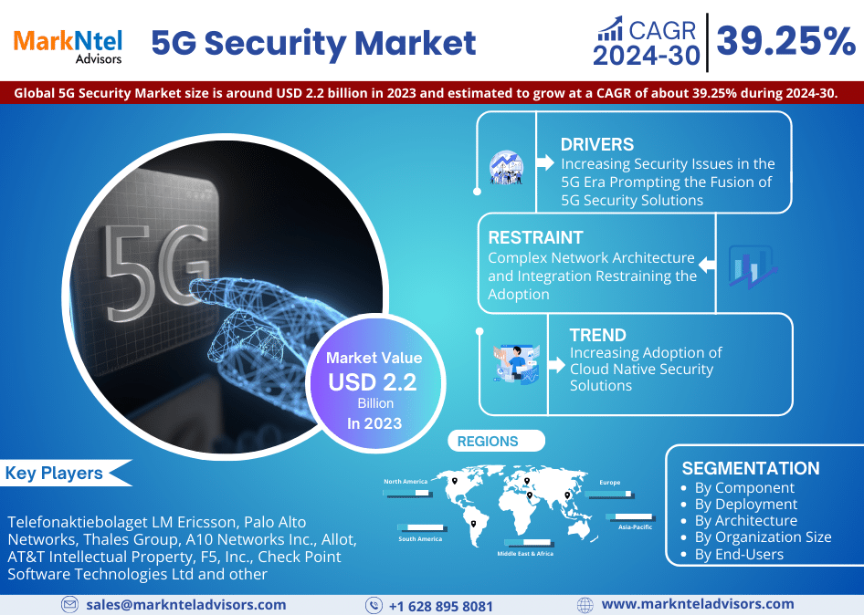 5G Security Market Share, Trends, Growth Drivers, Business Challenges and Future Investment 2030: Markntel Advisors