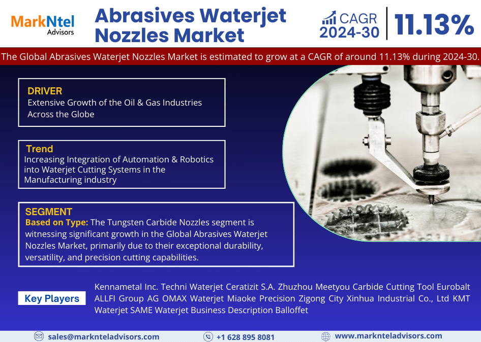 Abrasives Waterjet Nozzles Market Growth, Share, Trends Analysis, Revenue, Key Players, Business Opportunities and Forecast 2030: Markntel Advisors