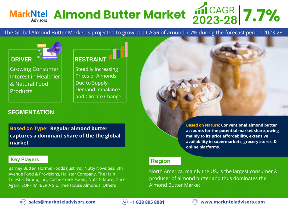 Almond Butter Market Growth, Share, Trends Analysis, Revenue, Key Players, Business Opportunities and Forecast 2028: Markntel Advisors