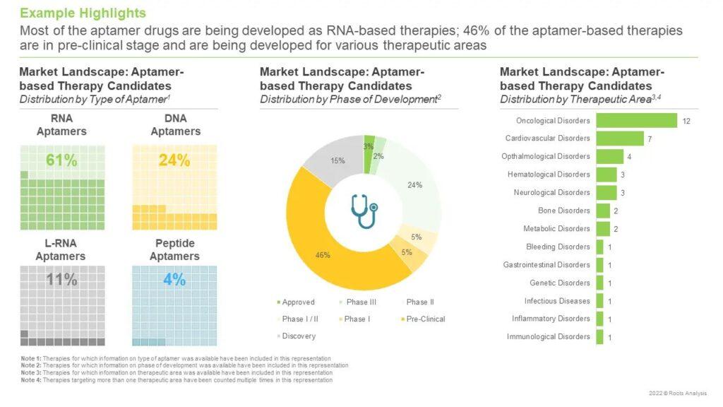 Aptamers Market Key Players Profile and Industry Analysis by 2035