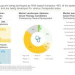 Aptamers Market Key Players Profile and Industry Analysis by 2035