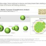 At Home Testing Kits Market Revenue, Major Players, Consumer Trends, Analysis & Forecast Till 2035