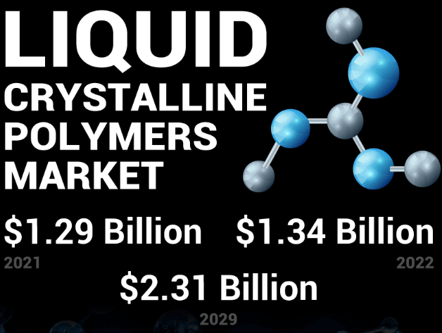 Liquid Crystalline Polymers Industry 2020 Technology Development, Key Manufacturers, Forecast Based on Major Drivers and Trends Up