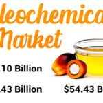 Oleochemicals Industry Growth, Analysis, Size, Trends, Emerging Factors, Demands, Key Players and Potential of Industry Till 2028