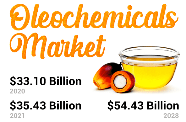 Oleochemicals Industry Growth, Analysis, Size, Trends, Emerging Factors, Demands, Key Players and Potential of Industry Till 2028