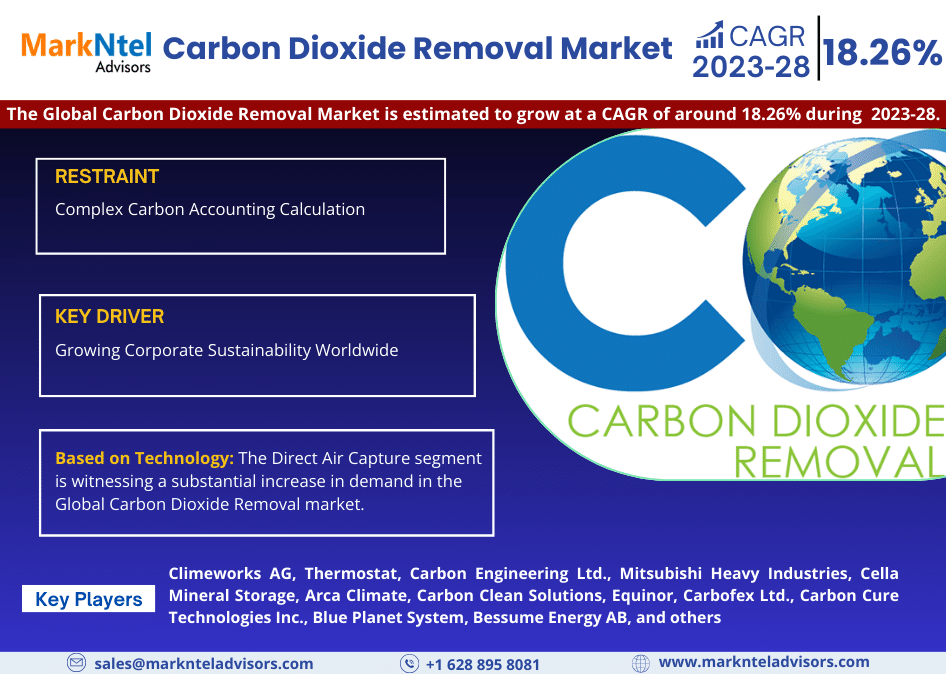 Carbon Dioxide Removal Market Share, Trends, CAGR Growth, Business Opportunities and Future Strategies 2028: Markntel Advisors