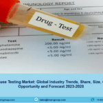 Drug Abuse Testing Market Size, Growth, Forecast 2023-28