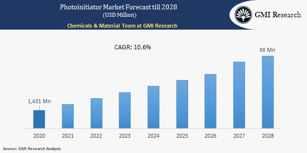 Is Asia-Pacific’s Photoinitiator Market Dominance Too Good to be True?