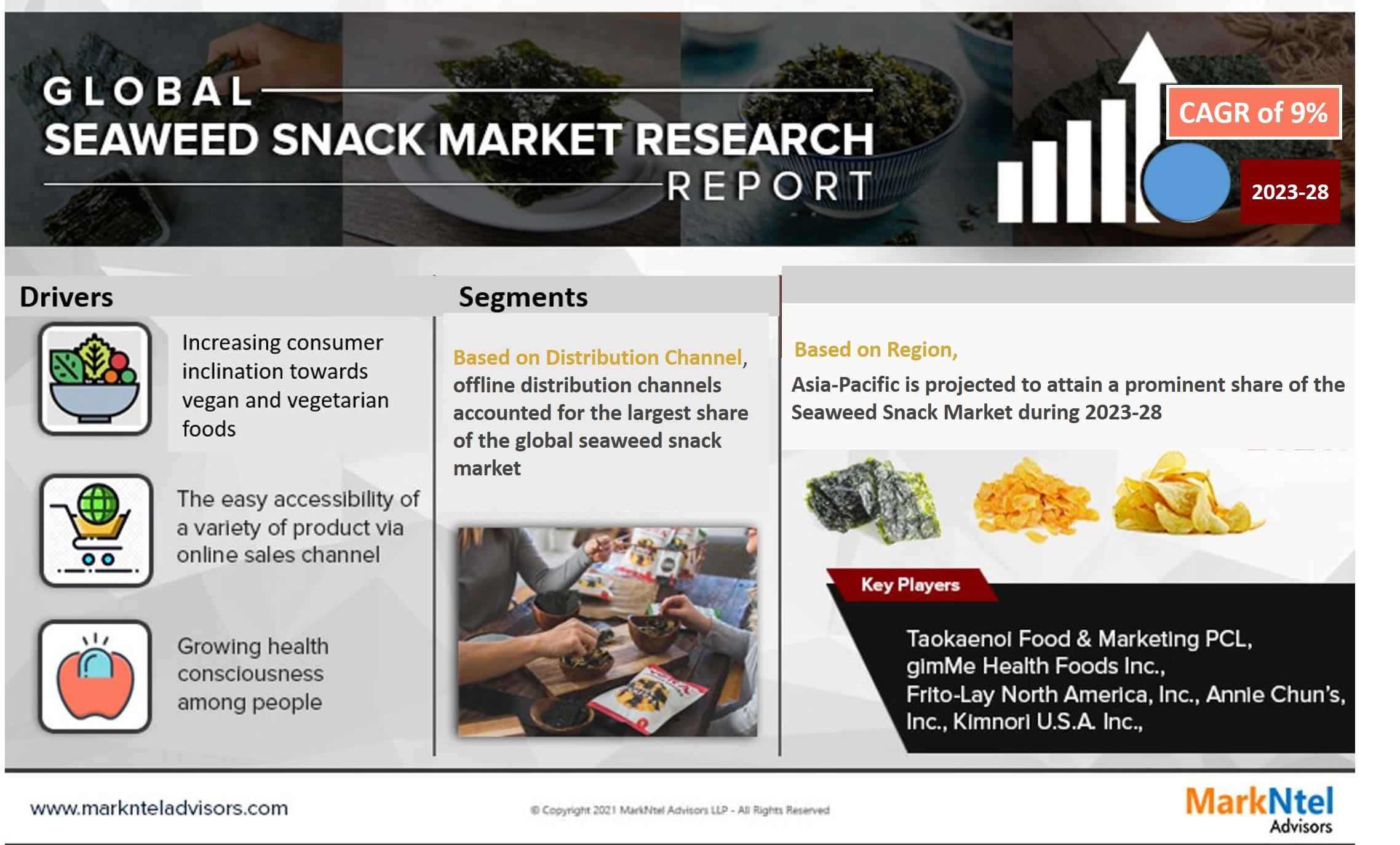 Seaweed Snack Market Demand and Development Insight | Industry 9% CAGR Growth by 2028