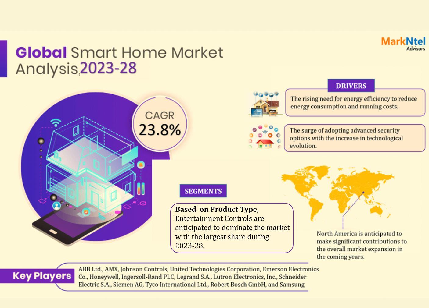 Smart Home Market Growth, Share, Size, Analysis, Report and Forecast 2023-28