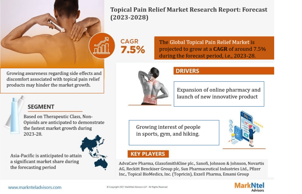 Topical Pain Relief Market Next Big Thing | Industry Size, Growth, Demand, Share