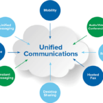 Unified Communications Market Overview, Merger and Acquisitions , Drivers, Restraints and Industry Forecast By 2030