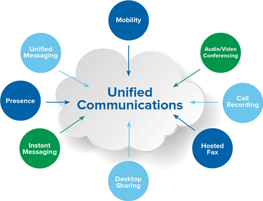 Unified Communications Market Overview, Merger and Acquisitions , Drivers, Restraints and Industry Forecast By 2030