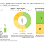 Women’s Digital Health Market to display unparalleled growth over 2023-2035