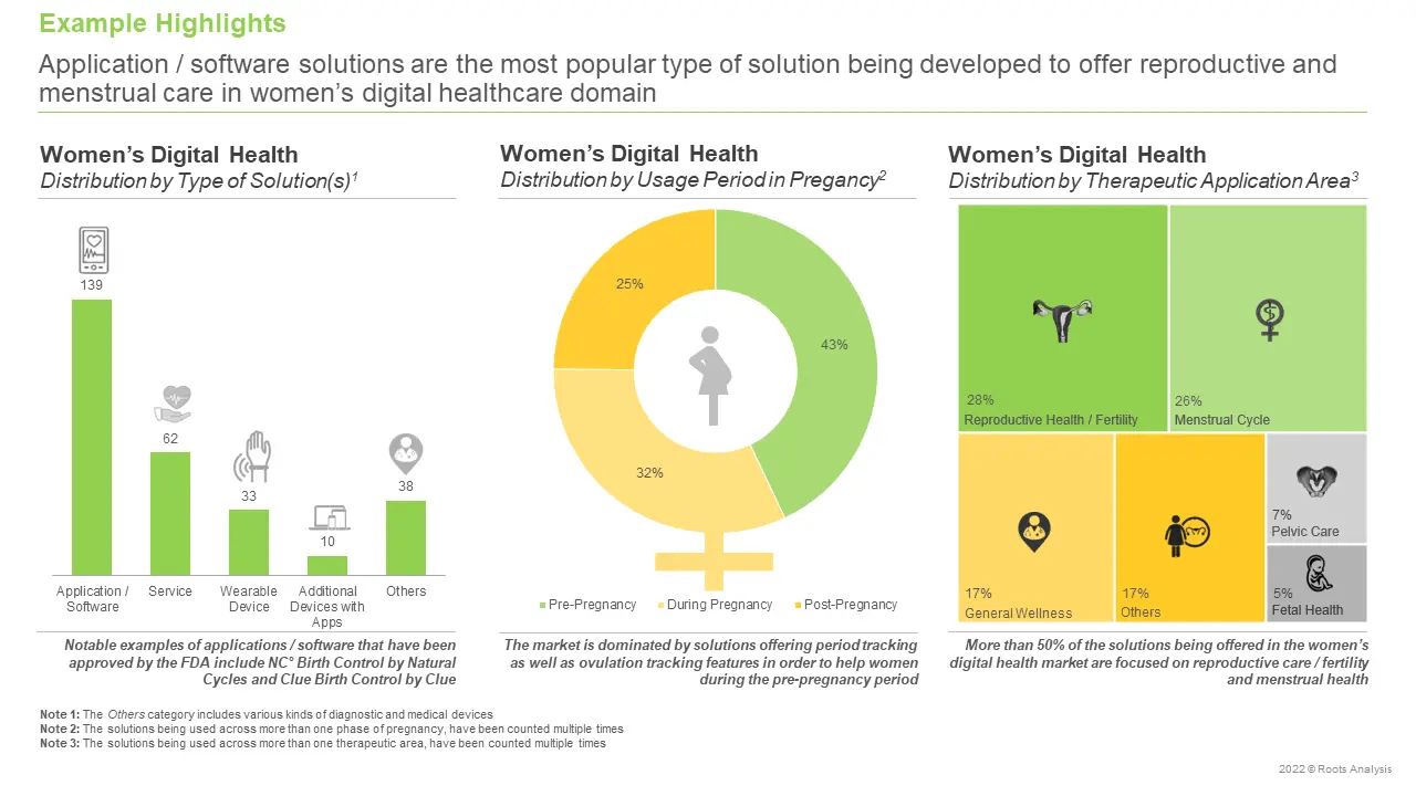 Women’s Digital Health Market to display unparalleled growth over 2023-2035