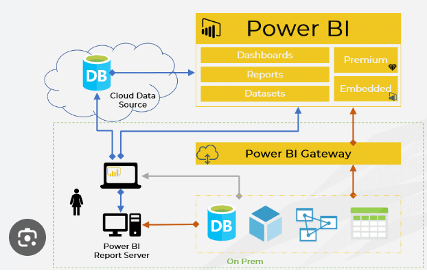 Advanced Topics in Power Bi