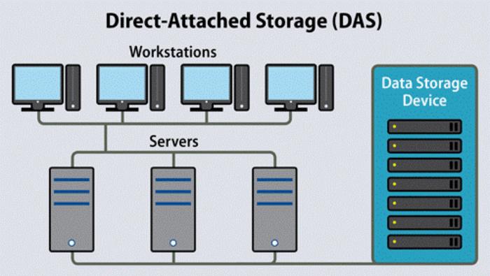 Ways To Improve Das Storage Performance