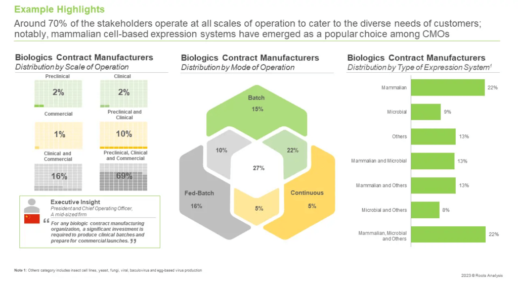 Investment Opportunities in the Biologics Contract Manufacturing Market