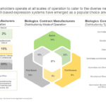 Investment Opportunities in the Biologics Contract Manufacturing Market