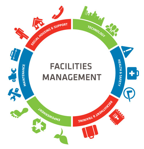 South Korea Facility Management Market Size, Share, Trends and Forecast 2022-2032